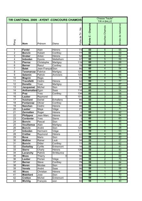 Résultat du Tir Cantonal 2009 - Chamois