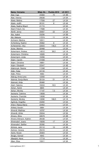 Name, Vorname Mitgl.-Nr.: Punkte 2010 LK 2011 Abel, Inga 24383 ...