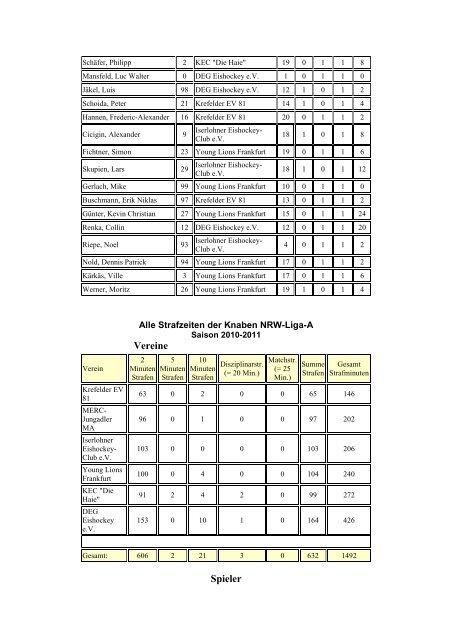 Strafzeiten der Knaben Bezirksliga - Löwen Frankfurt Eishockey eV