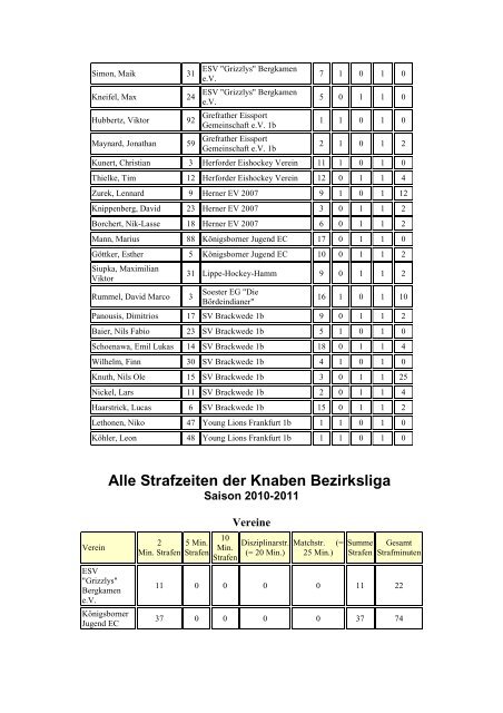 Strafzeiten der Knaben Bezirksliga - Löwen Frankfurt Eishockey eV