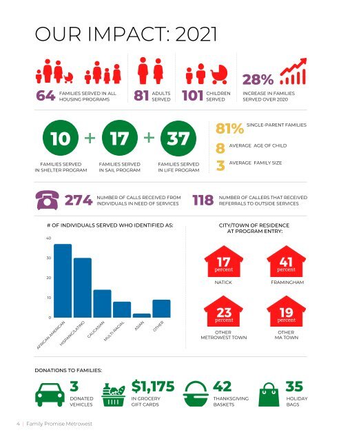 Family Promise Metrowest 2021 Annual Report