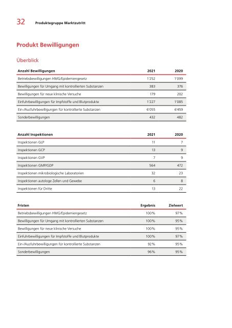 Swissmedic Geschäftsbericht 2021