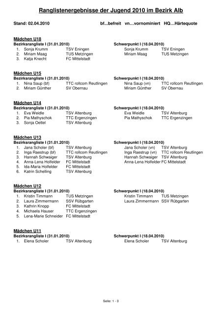 Ranglistenergebnisse der Jugend 2010 im Bezirk Alb