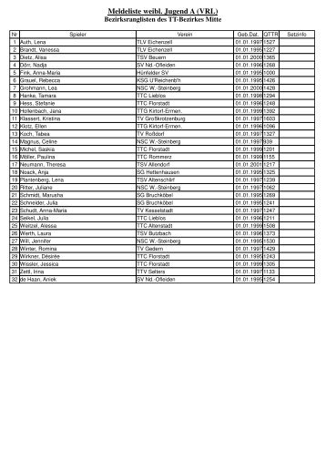 Meldeliste weibl. Jugend A (VRL) - Bezirk Mitte
