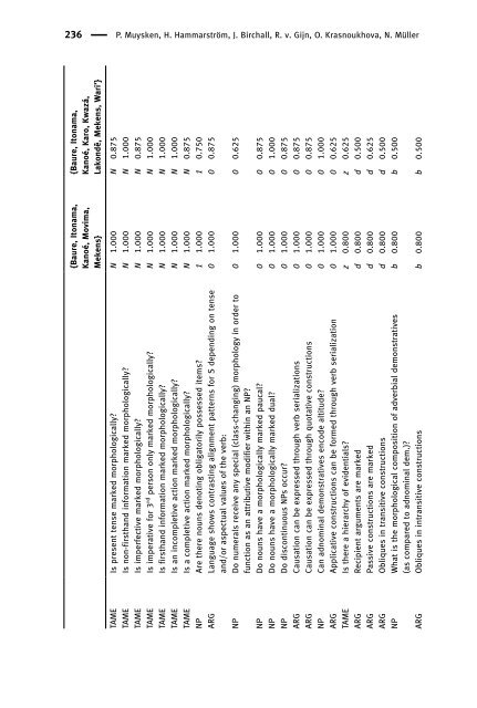 Language Contact and Documentation: Contacto Linguistico y Documentacion