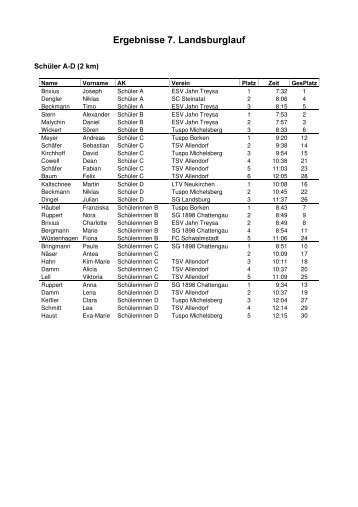 Ergebnisse 7. Landsburglauf