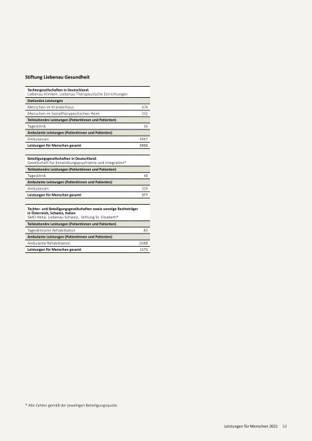 Jahresbericht 2021 der Stiftung Liebenau