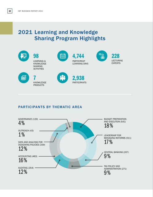 CEF Annual report 2021