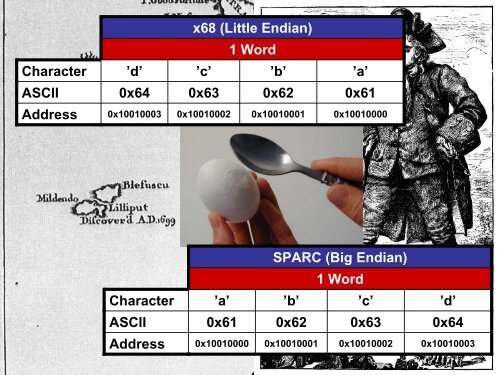 MIPS and SPIM tutorial