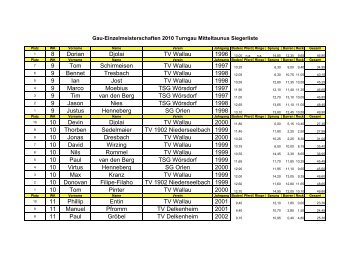 Kopie von Meldungen Gaumeisterschaften 2010 Endergebnis nach ...