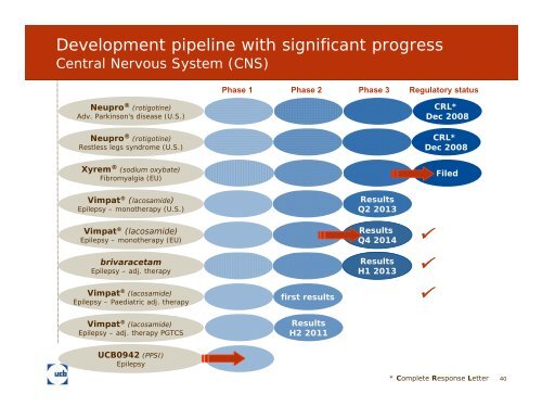 2010 full-year results 3 March 2011 - UCB