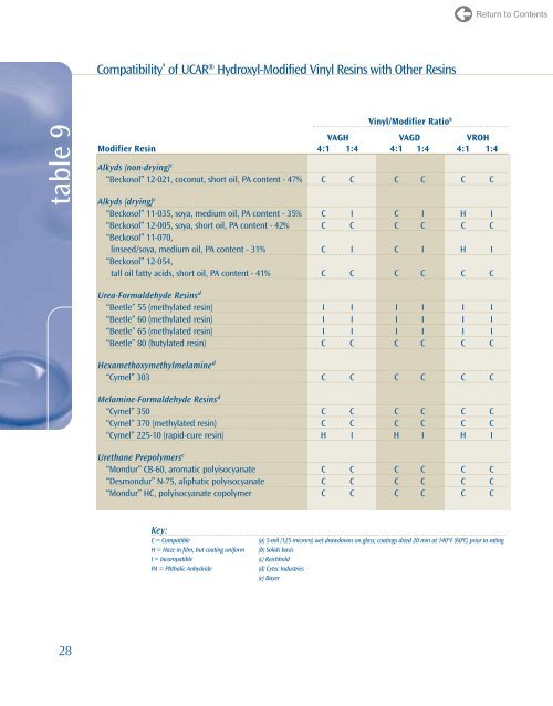 Vinyl Resins