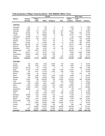 Total production of Major Crops by district - UCA 2008/09 ( Metric ...