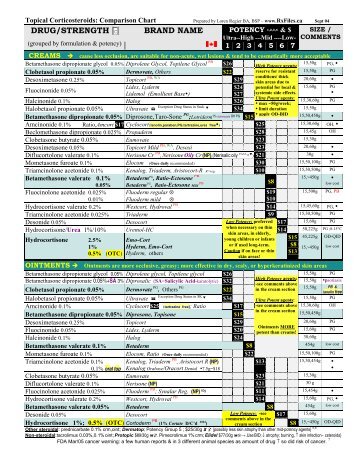 Corticosteroid potency comparison