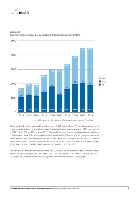 Hémovigilance Rapport annuel 2021