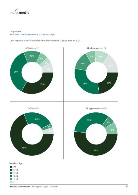 Hémovigilance Rapport annuel 2021