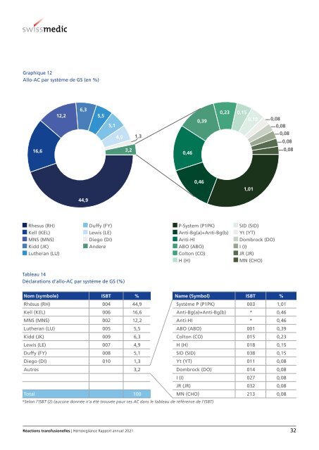 Hémovigilance Rapport annuel 2021