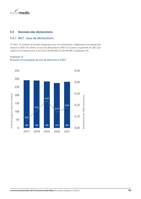 Hémovigilance Rapport annuel 2021