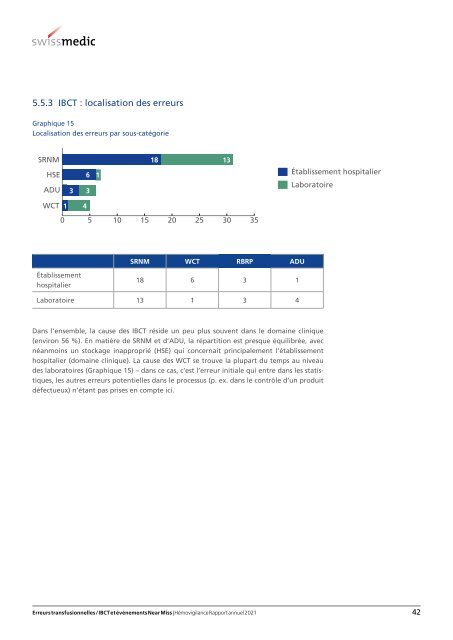 Hémovigilance Rapport annuel 2021