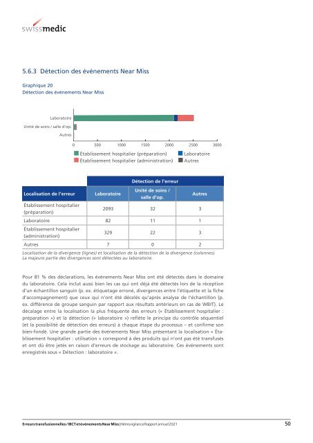 Hémovigilance Rapport annuel 2021