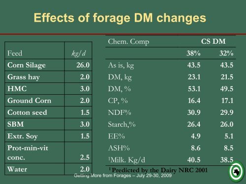 Adjusting for forage variability via on-farm analysis