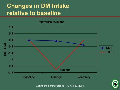 Adjusting for forage variability via on-farm analysis