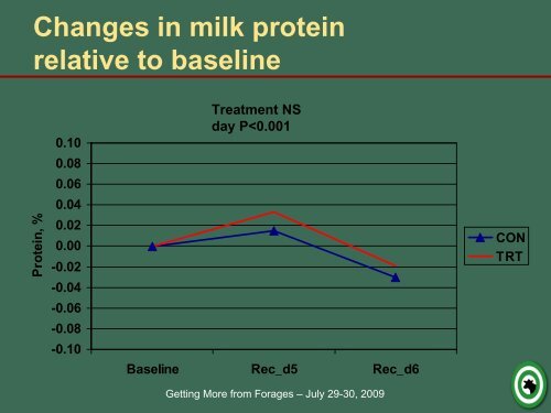 Adjusting for forage variability via on-farm analysis