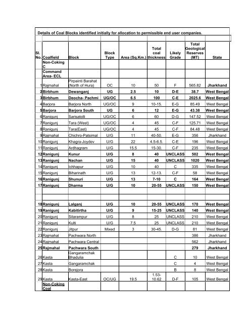 Detailed List of 148 coal blocks initially identified