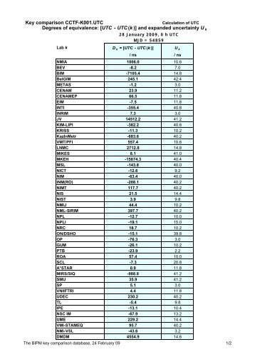 Key comparison CCTF-K001.UTC Degrees of ... - KCDB - BIPM