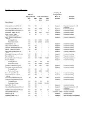 Subsidiary and Associated Companies - Keppel Land