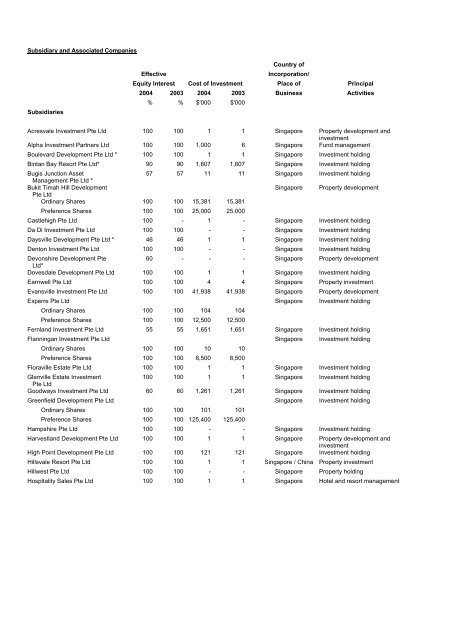 Subsidiary and Associated Companies - Keppel Land