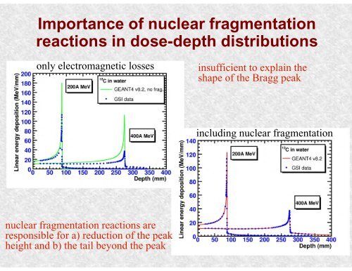 Nuclear Fragmentation Reactions from Research to Applications