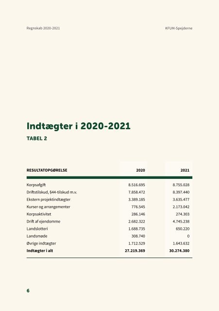 Regnskab for KFUM-Spejderne i Danmark 2020-2021