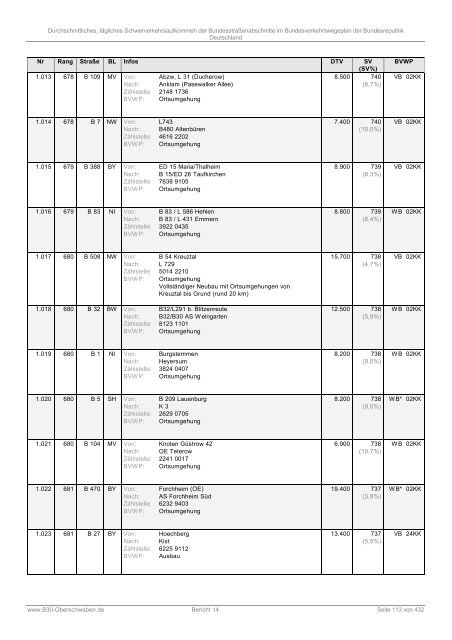 DTSV der Bundesstraßenabschnitte im Bundesverkehrswegeplan