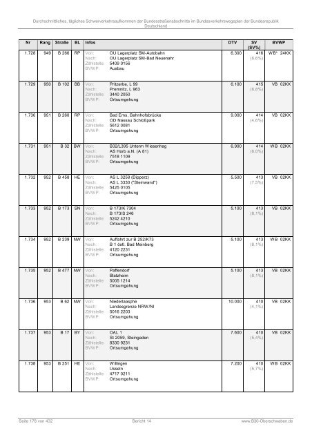 DTSV der Bundesstraßenabschnitte im Bundesverkehrswegeplan