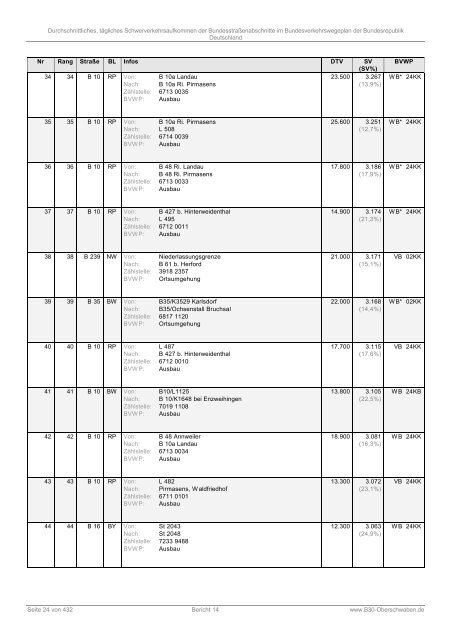 DTSV der Bundesstraßenabschnitte im Bundesverkehrswegeplan