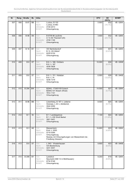 DTSV der Bundesstraßenabschnitte im Bundesverkehrswegeplan