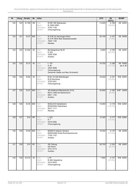 DTSV der Bundesstraßenabschnitte im Bundesverkehrswegeplan