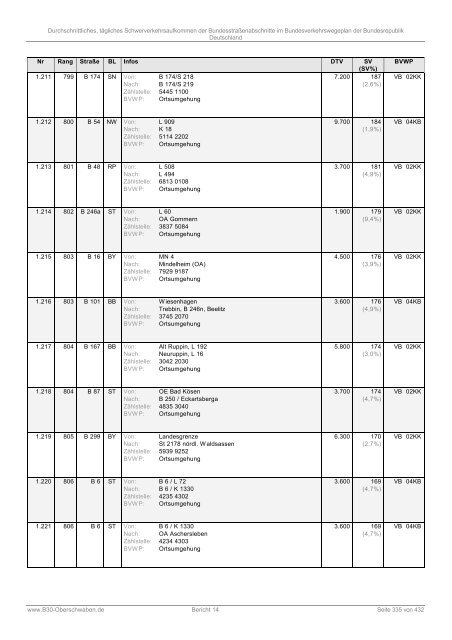 DTSV der Bundesstraßenabschnitte im Bundesverkehrswegeplan