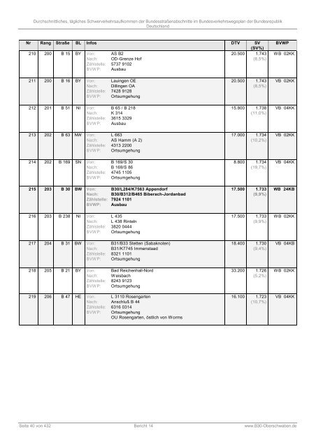 DTSV der Bundesstraßenabschnitte im Bundesverkehrswegeplan