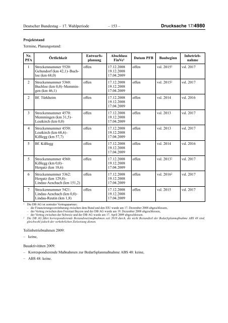 Deutscher Bundestag Unterrichtung