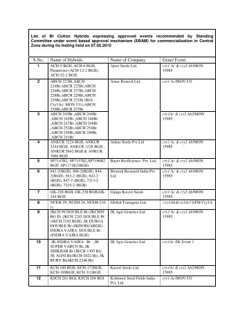 List of Bt Cotton Hybrids expressing approved events