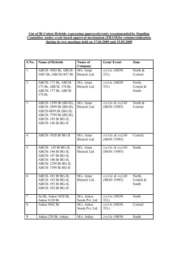 List of Bt Cotton Hybrids expressing approved events recommended ...