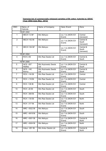 Yearwise list of commercially released varieties of Bt cotton hybrids ...