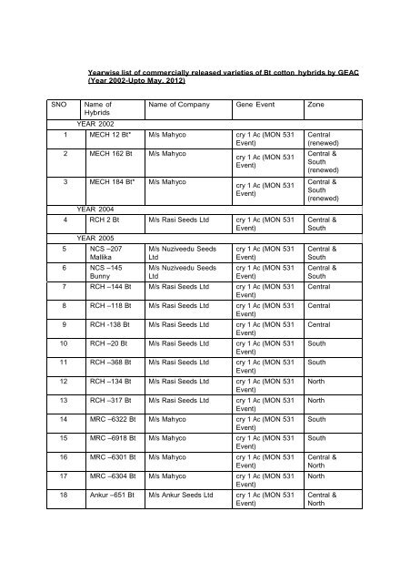 Yearwise list of commercially released varieties of Bt cotton hybrids ...