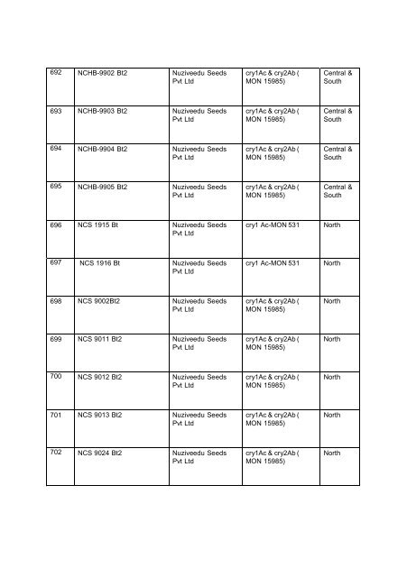 Yearwise list of commercially released varieties of Bt cotton hybrids ...