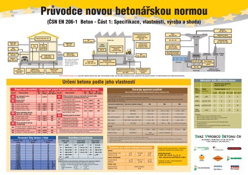 PrÛvodce novou betonáfiskou normou (âSN EN 206-1 Beton - âást ...