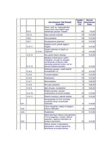 Amortismana Tabi İktisadi Kıymetler Faydalı Ömür (Yıl) Normal ...