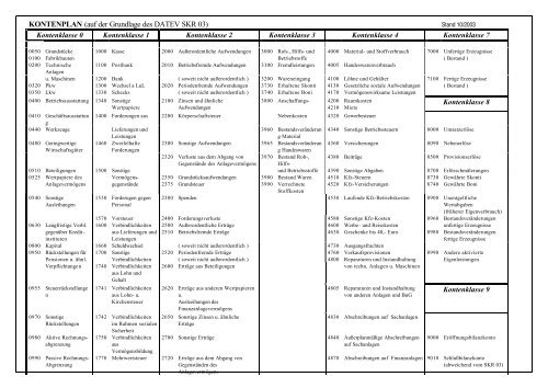 KONTENPLAN (auf der Grundlage des DATEV SKR 03)