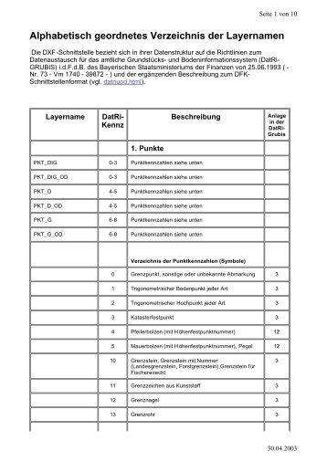 Alphabetisch geordnetes Verzeichnis der Layernamen